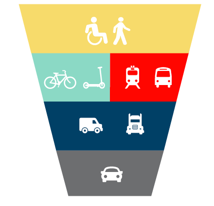 Diagram from Blueprint Denver showing modal priorities