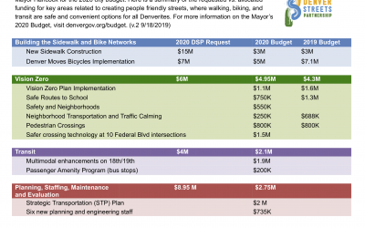 Denver Streets Partnership 2020 Budget Analysis
