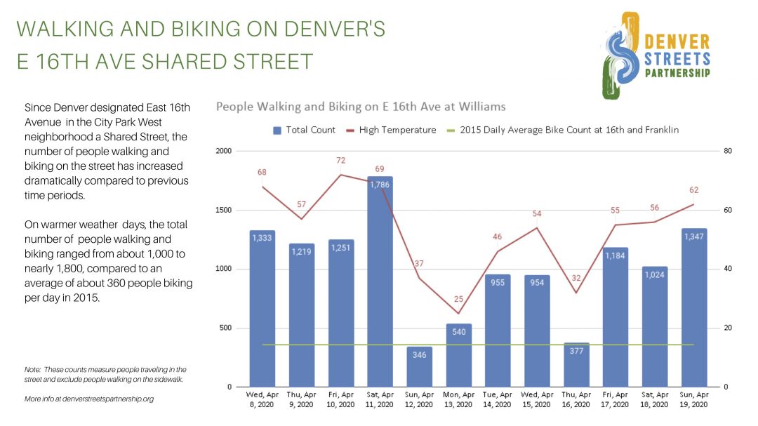 Bike & Ped data from 16th Street