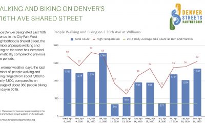 Report: Bike & Pedestrian data from Denver Shared Streets