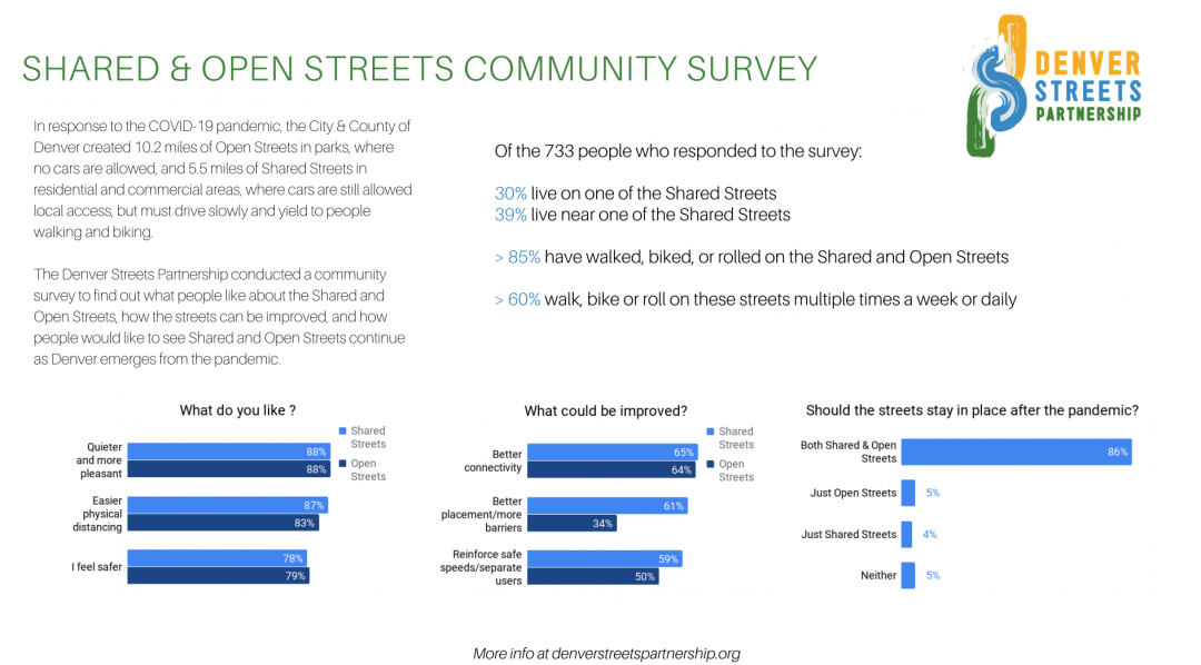 Shared/Open streets survey