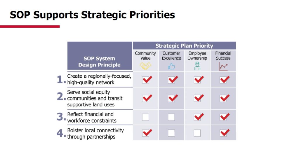 A screenshot from a presentation describing RTD's strategic priorities and how the SOP supports them.