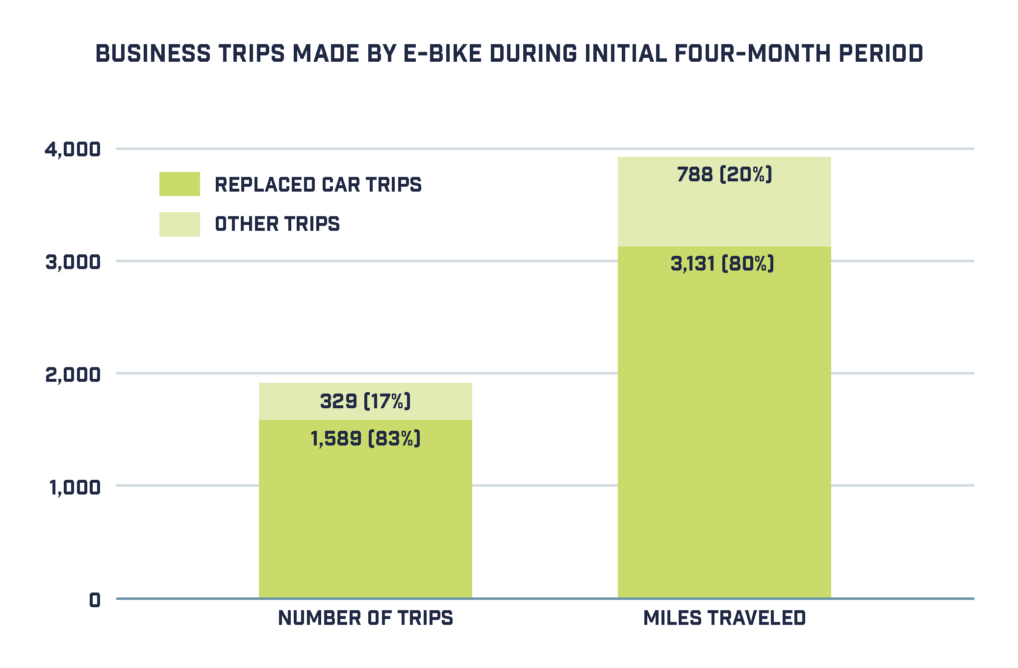 Graph displaying effects of E-Bikes for Deliveries program, 2022–2024, on the participating businesses' Vehicle Miles Traveled.