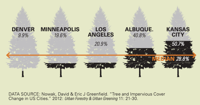 A bar graph shows Denver with 9.9% tree and impervious cover, along with Minneapolis at 19.6%, Los Angeles at 20.9%, the median at 28.8%, Albuquerque at 40.8%, and Kansas City at 50.7%.