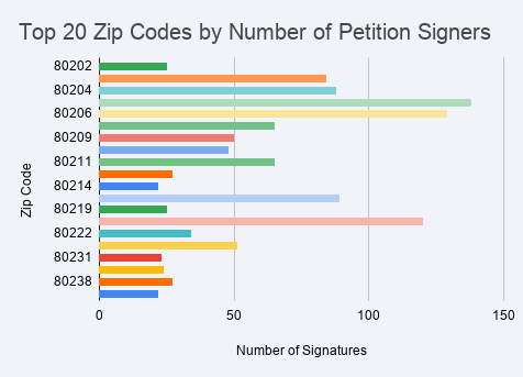 Coalition delivers 1,700+ signatures urging CDOT to advance bus-only lanes on Colorado Boulevard