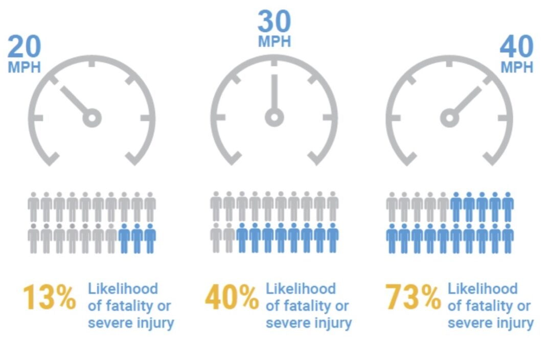 Speed cameras will make Denver streets safer, and the revenues should fund safe streets improvements