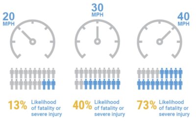 Speed cameras will make Denver streets safer, and the revenues should fund safe streets improvements