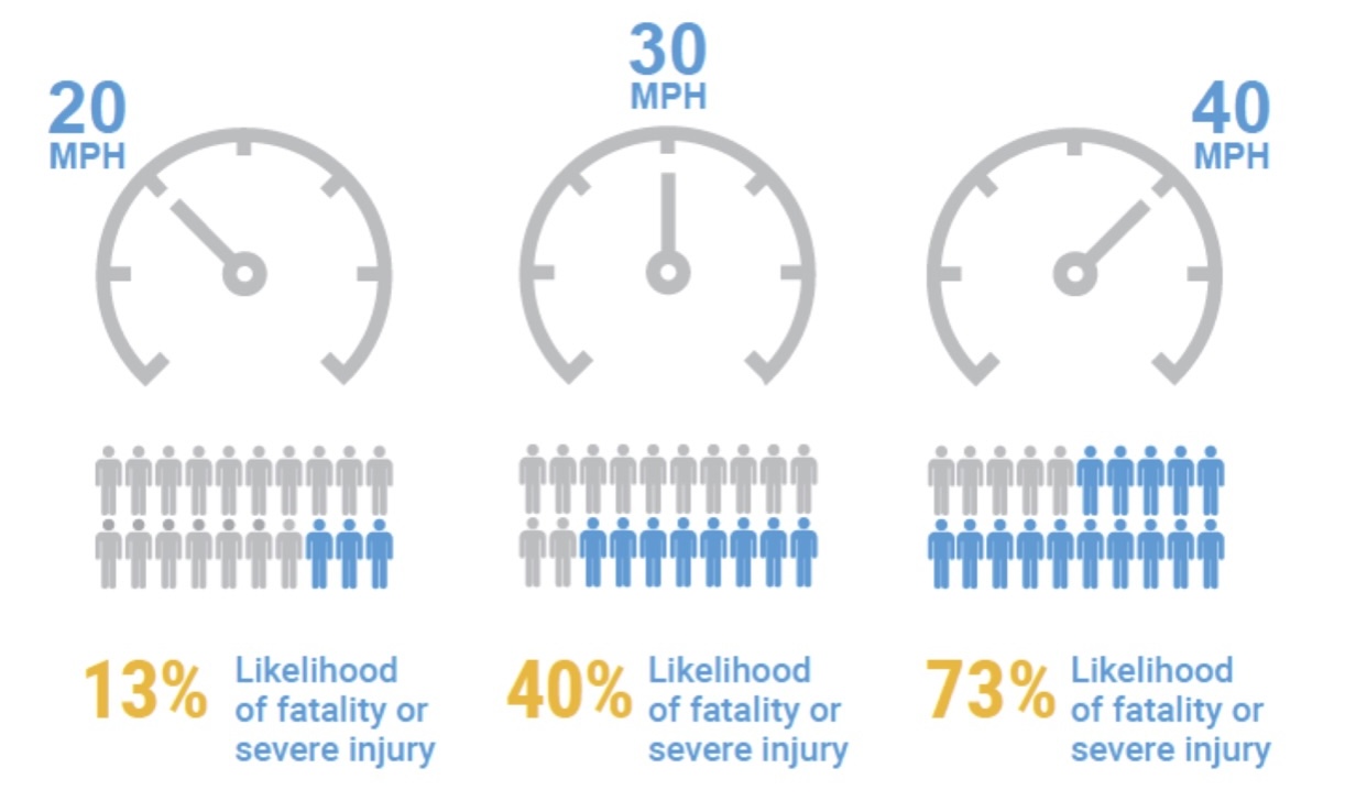 Graphic showing how the likelihood of a fatality or serious injury increases with speed