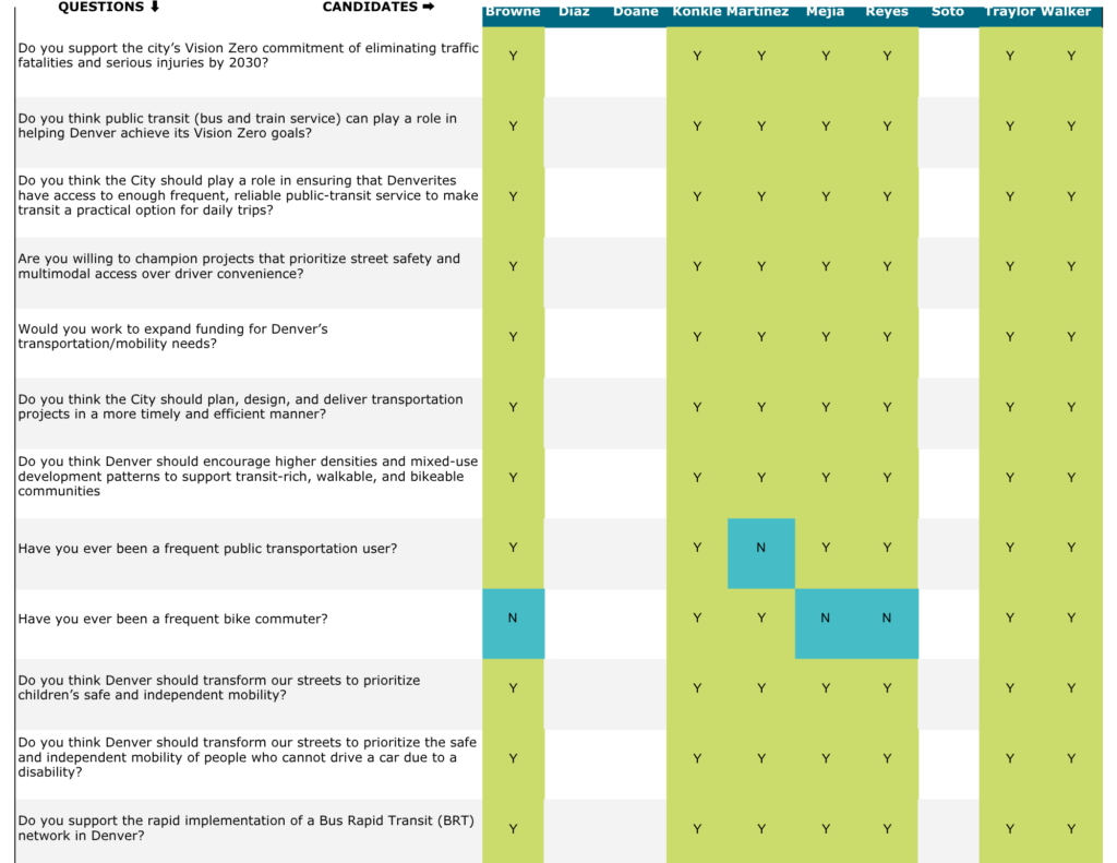 Summary table of candidate responses to the Y/N survey questions.